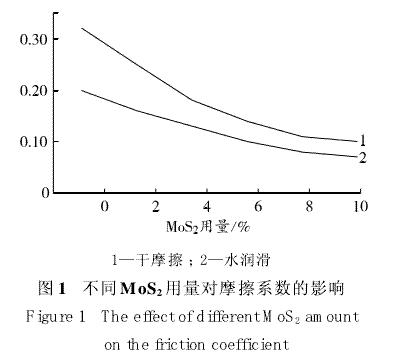 圖1 不同MOS用量對(duì)摩擦系數(shù)的影響