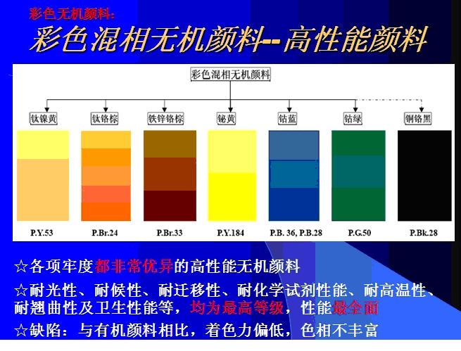 高性能環(huán)保無機(jī)顏料
