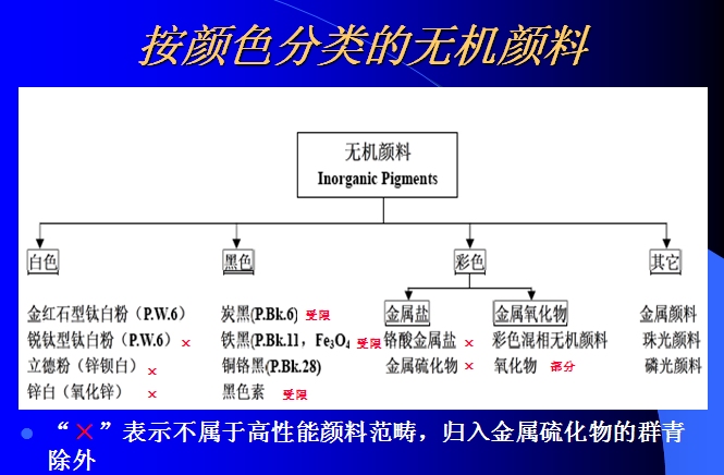 按顏色分類的無機(jī)顏料