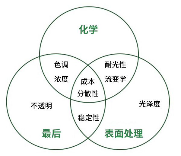 顏料制造的步驟及其對(duì)涂料性能的影響.jpg